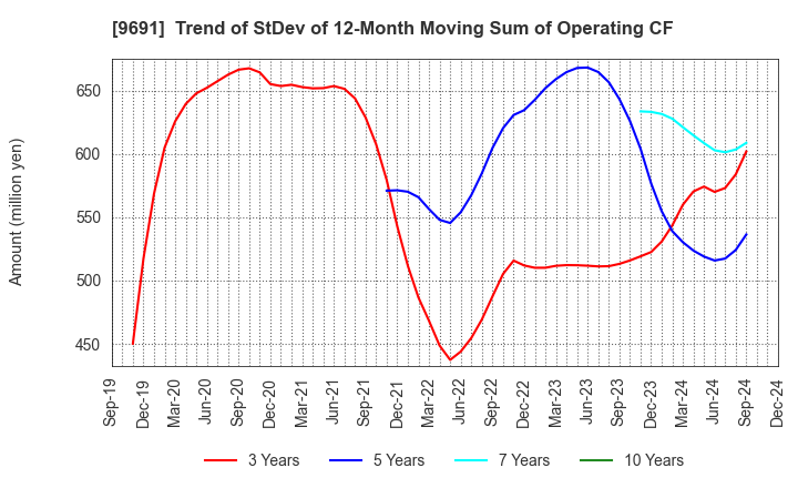 9691 RYOMO SYSTEMS CO.,LTD.: Trend of StDev of 12-Month Moving Sum of Operating CF