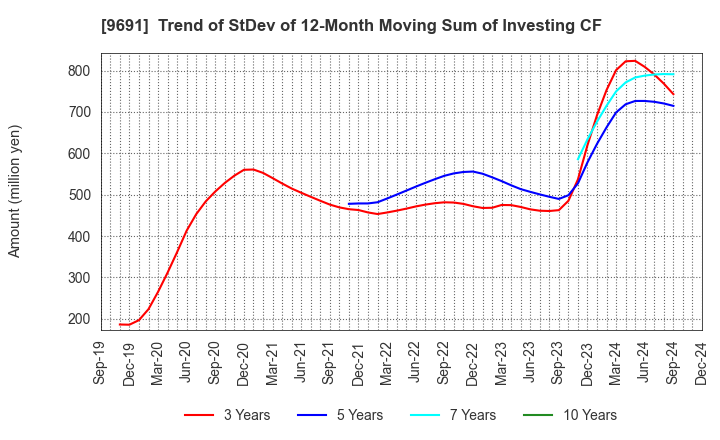 9691 RYOMO SYSTEMS CO.,LTD.: Trend of StDev of 12-Month Moving Sum of Investing CF