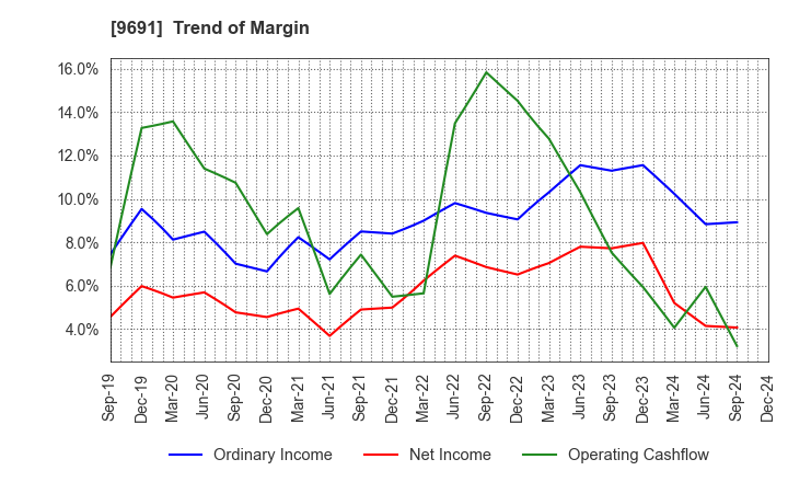 9691 RYOMO SYSTEMS CO.,LTD.: Trend of Margin