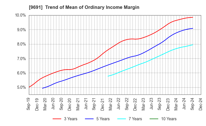 9691 RYOMO SYSTEMS CO.,LTD.: Trend of Mean of Ordinary Income Margin