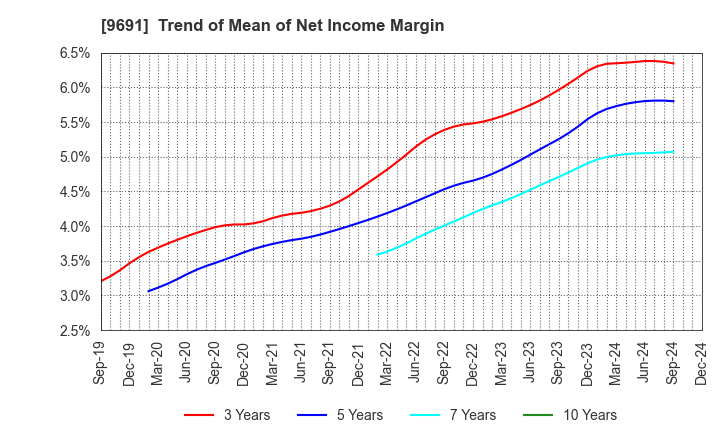 9691 RYOMO SYSTEMS CO.,LTD.: Trend of Mean of Net Income Margin