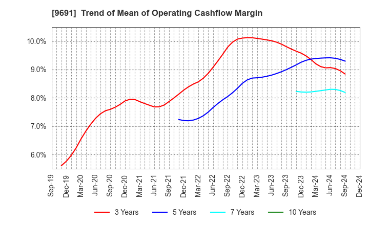 9691 RYOMO SYSTEMS CO.,LTD.: Trend of Mean of Operating Cashflow Margin