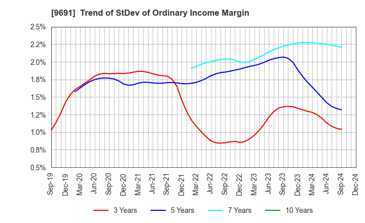 9691 RYOMO SYSTEMS CO.,LTD.: Trend of StDev of Ordinary Income Margin