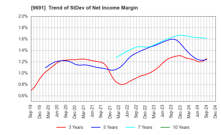 9691 RYOMO SYSTEMS CO.,LTD.: Trend of StDev of Net Income Margin