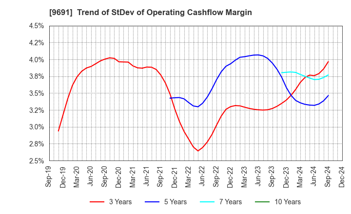 9691 RYOMO SYSTEMS CO.,LTD.: Trend of StDev of Operating Cashflow Margin