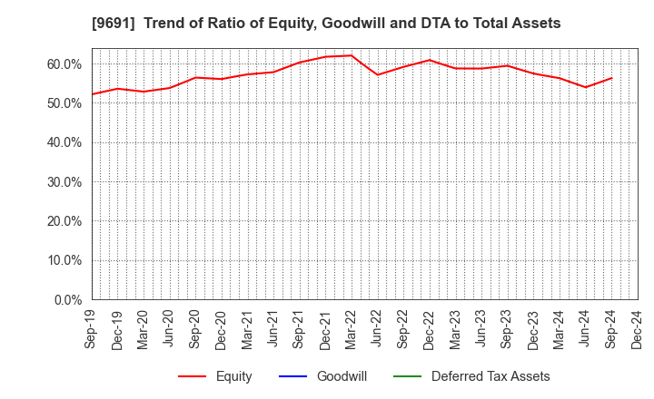 9691 RYOMO SYSTEMS CO.,LTD.: Trend of Ratio of Equity, Goodwill and DTA to Total Assets