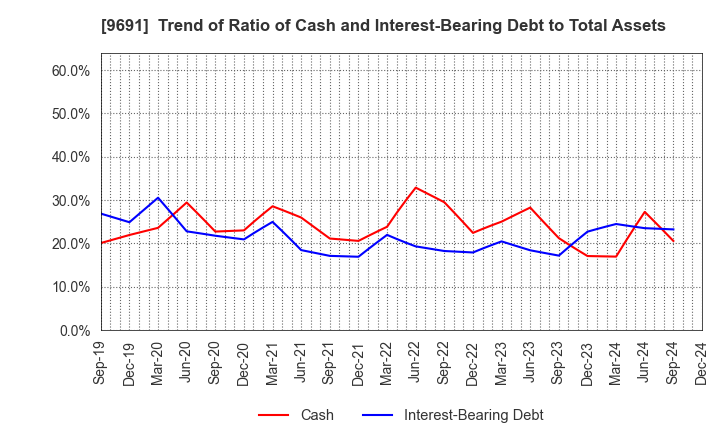 9691 RYOMO SYSTEMS CO.,LTD.: Trend of Ratio of Cash and Interest-Bearing Debt to Total Assets