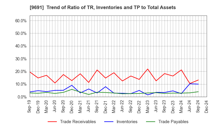 9691 RYOMO SYSTEMS CO.,LTD.: Trend of Ratio of TR, Inventories and TP to Total Assets