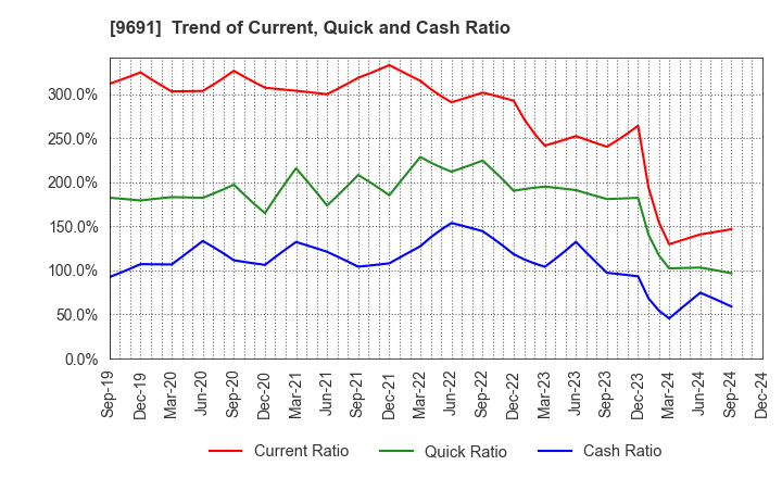 9691 RYOMO SYSTEMS CO.,LTD.: Trend of Current, Quick and Cash Ratio