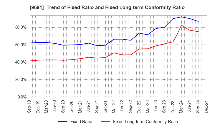 9691 RYOMO SYSTEMS CO.,LTD.: Trend of Fixed Ratio and Fixed Long-term Conformity Ratio