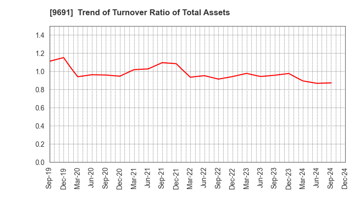 9691 RYOMO SYSTEMS CO.,LTD.: Trend of Turnover Ratio of Total Assets