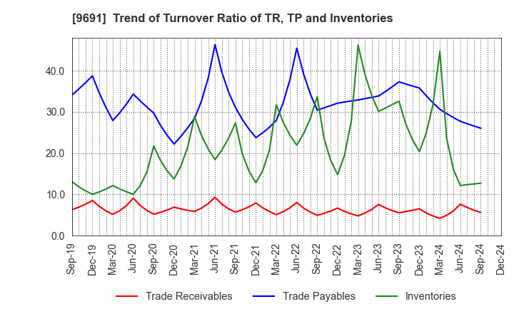 9691 RYOMO SYSTEMS CO.,LTD.: Trend of Turnover Ratio of TR, TP and Inventories