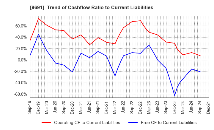 9691 RYOMO SYSTEMS CO.,LTD.: Trend of Cashflow Ratio to Current Liabilities