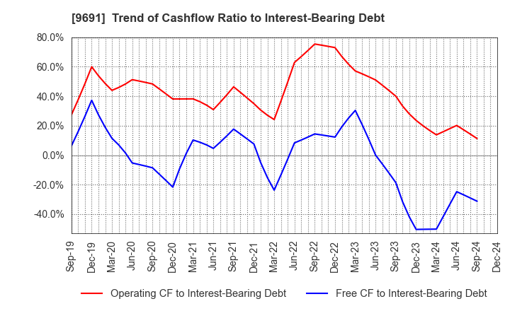 9691 RYOMO SYSTEMS CO.,LTD.: Trend of Cashflow Ratio to Interest-Bearing Debt