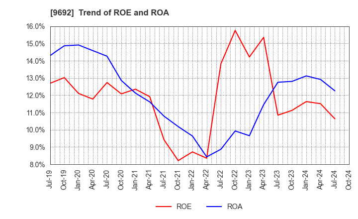 9692 COMPUTER ENGINEERING & CONSULTING LTD.: Trend of ROE and ROA