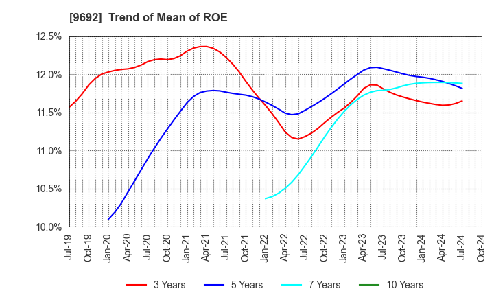 9692 COMPUTER ENGINEERING & CONSULTING LTD.: Trend of Mean of ROE