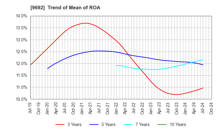 9692 COMPUTER ENGINEERING & CONSULTING LTD.: Trend of Mean of ROA