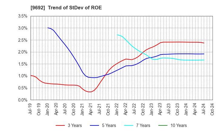 9692 COMPUTER ENGINEERING & CONSULTING LTD.: Trend of StDev of ROE