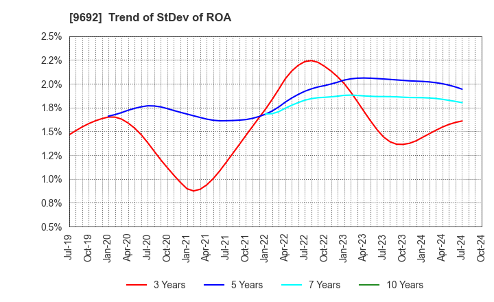 9692 COMPUTER ENGINEERING & CONSULTING LTD.: Trend of StDev of ROA