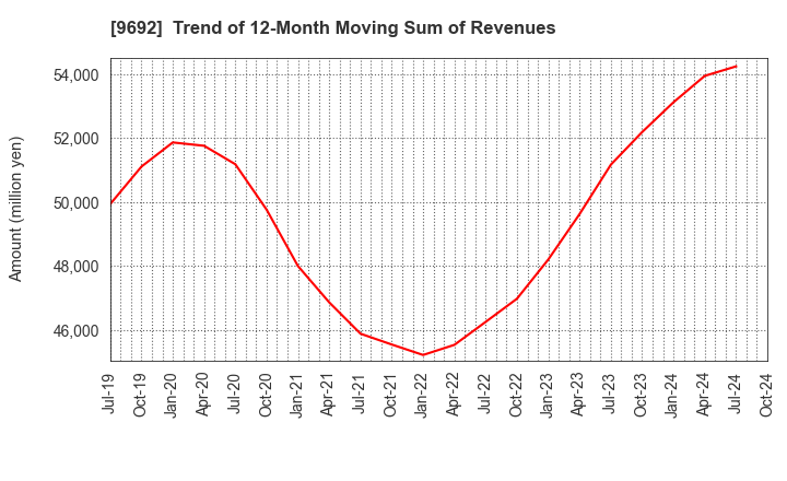 9692 COMPUTER ENGINEERING & CONSULTING LTD.: Trend of 12-Month Moving Sum of Revenues