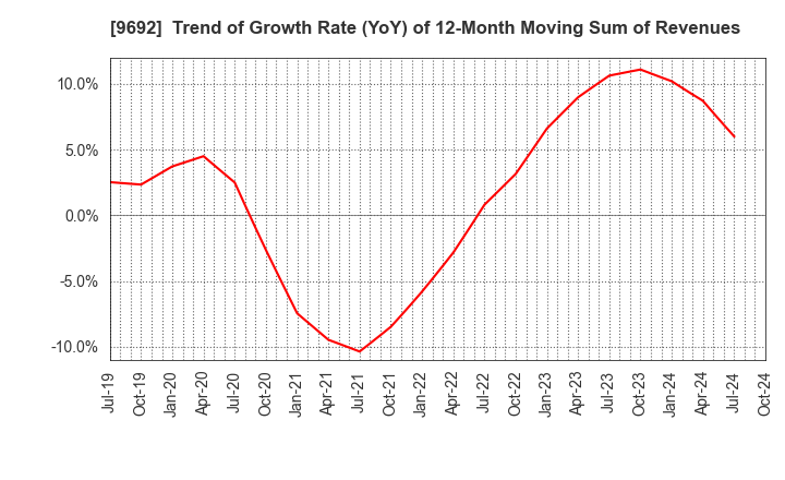 9692 COMPUTER ENGINEERING & CONSULTING LTD.: Trend of Growth Rate (YoY) of 12-Month Moving Sum of Revenues