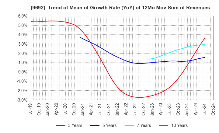 9692 COMPUTER ENGINEERING & CONSULTING LTD.: Trend of Mean of Growth Rate (YoY) of 12Mo Mov Sum of Revenues