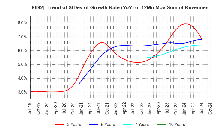 9692 COMPUTER ENGINEERING & CONSULTING LTD.: Trend of StDev of Growth Rate (YoY) of 12Mo Mov Sum of Revenues