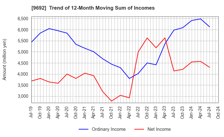 9692 COMPUTER ENGINEERING & CONSULTING LTD.: Trend of 12-Month Moving Sum of Incomes