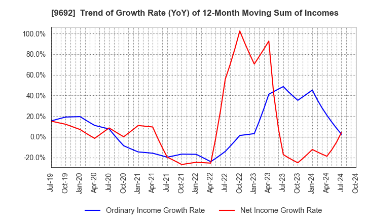 9692 COMPUTER ENGINEERING & CONSULTING LTD.: Trend of Growth Rate (YoY) of 12-Month Moving Sum of Incomes