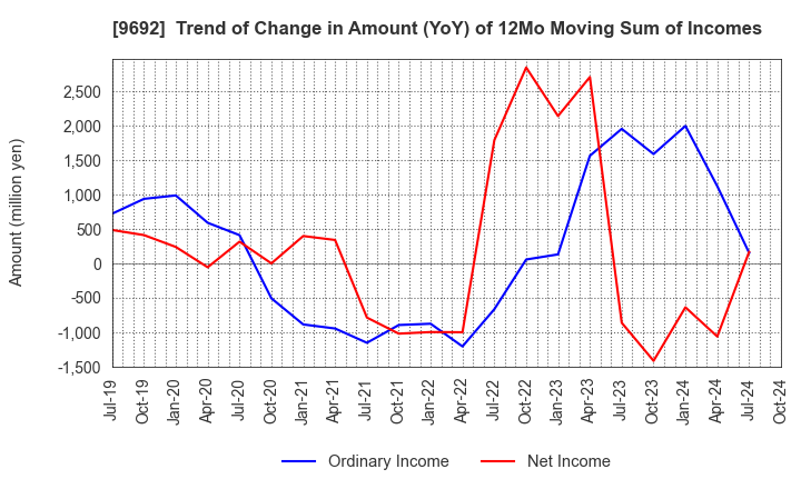 9692 COMPUTER ENGINEERING & CONSULTING LTD.: Trend of Change in Amount (YoY) of 12Mo Moving Sum of Incomes