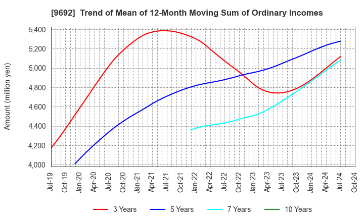 9692 COMPUTER ENGINEERING & CONSULTING LTD.: Trend of Mean of 12-Month Moving Sum of Ordinary Incomes