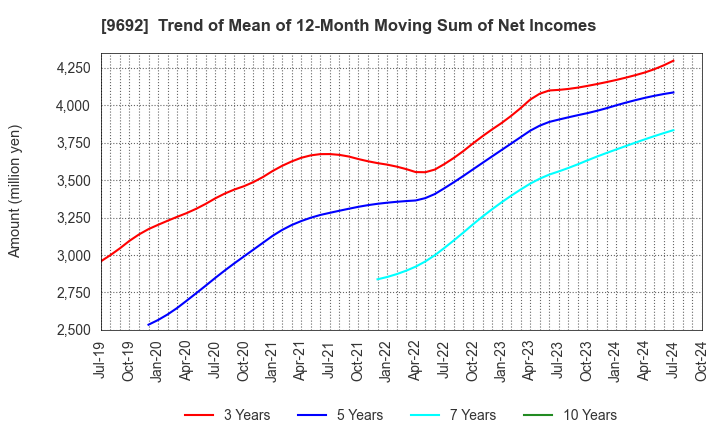 9692 COMPUTER ENGINEERING & CONSULTING LTD.: Trend of Mean of 12-Month Moving Sum of Net Incomes