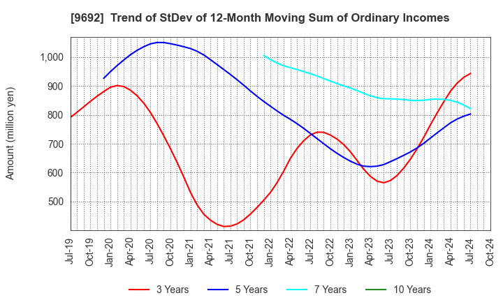 9692 COMPUTER ENGINEERING & CONSULTING LTD.: Trend of StDev of 12-Month Moving Sum of Ordinary Incomes