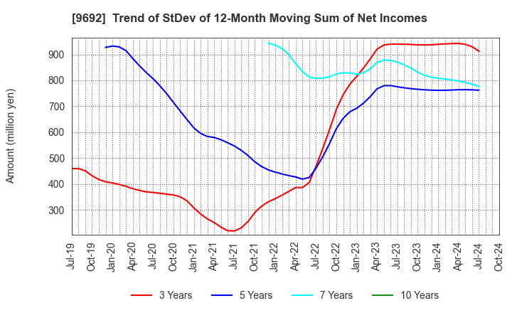 9692 COMPUTER ENGINEERING & CONSULTING LTD.: Trend of StDev of 12-Month Moving Sum of Net Incomes