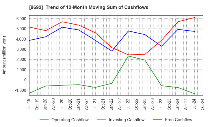 9692 COMPUTER ENGINEERING & CONSULTING LTD.: Trend of 12-Month Moving Sum of Cashflows