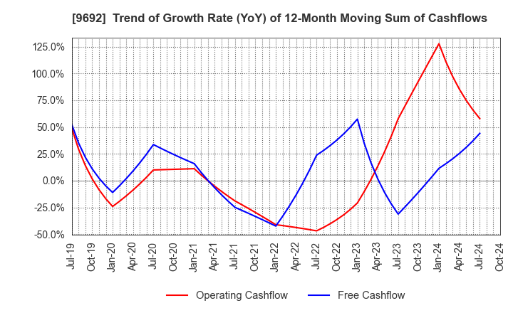 9692 COMPUTER ENGINEERING & CONSULTING LTD.: Trend of Growth Rate (YoY) of 12-Month Moving Sum of Cashflows