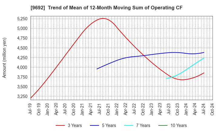 9692 COMPUTER ENGINEERING & CONSULTING LTD.: Trend of Mean of 12-Month Moving Sum of Operating CF