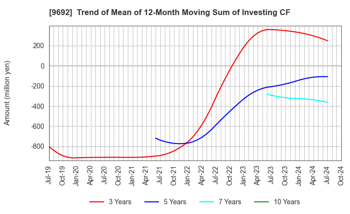 9692 COMPUTER ENGINEERING & CONSULTING LTD.: Trend of Mean of 12-Month Moving Sum of Investing CF