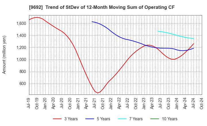 9692 COMPUTER ENGINEERING & CONSULTING LTD.: Trend of StDev of 12-Month Moving Sum of Operating CF