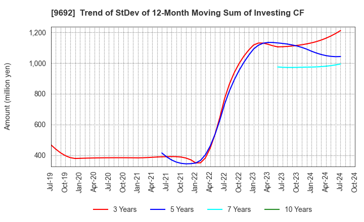 9692 COMPUTER ENGINEERING & CONSULTING LTD.: Trend of StDev of 12-Month Moving Sum of Investing CF