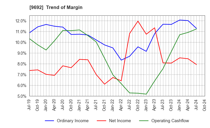 9692 COMPUTER ENGINEERING & CONSULTING LTD.: Trend of Margin