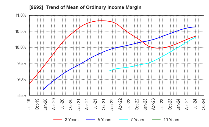 9692 COMPUTER ENGINEERING & CONSULTING LTD.: Trend of Mean of Ordinary Income Margin