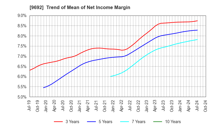 9692 COMPUTER ENGINEERING & CONSULTING LTD.: Trend of Mean of Net Income Margin