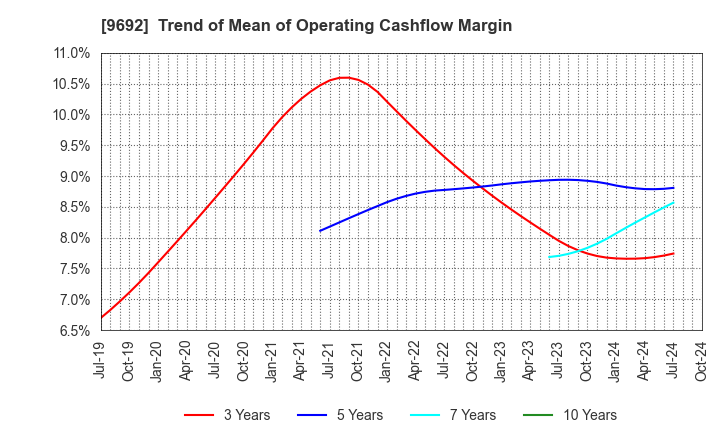 9692 COMPUTER ENGINEERING & CONSULTING LTD.: Trend of Mean of Operating Cashflow Margin