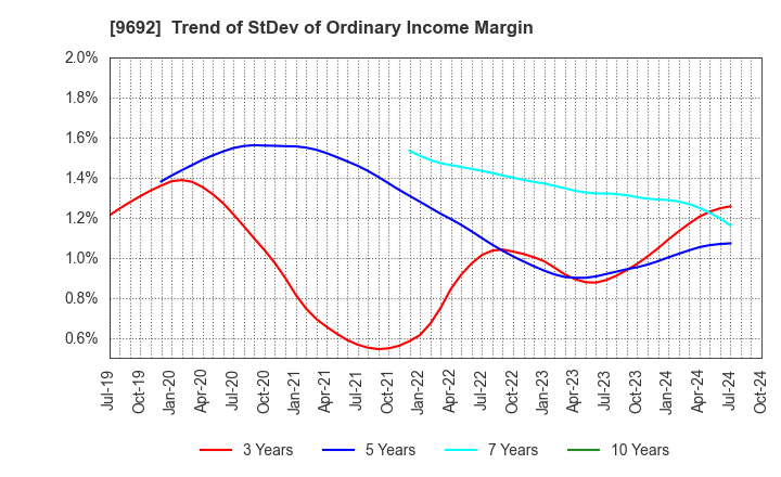 9692 COMPUTER ENGINEERING & CONSULTING LTD.: Trend of StDev of Ordinary Income Margin