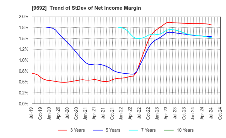 9692 COMPUTER ENGINEERING & CONSULTING LTD.: Trend of StDev of Net Income Margin