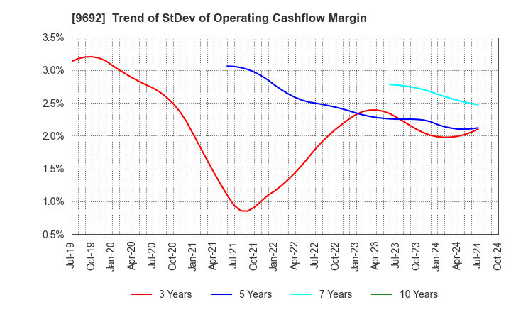 9692 COMPUTER ENGINEERING & CONSULTING LTD.: Trend of StDev of Operating Cashflow Margin