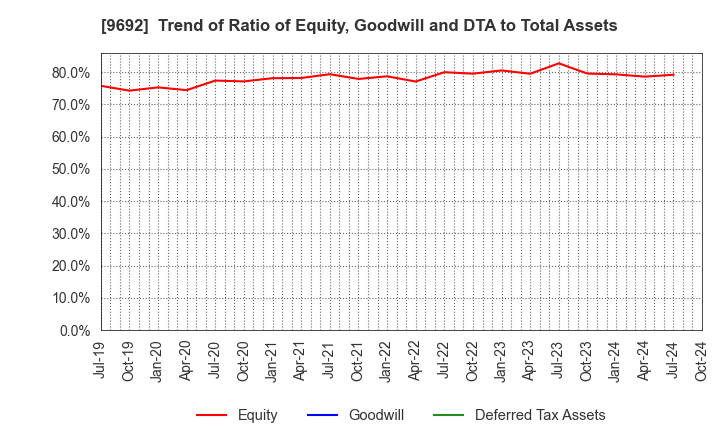 9692 COMPUTER ENGINEERING & CONSULTING LTD.: Trend of Ratio of Equity, Goodwill and DTA to Total Assets