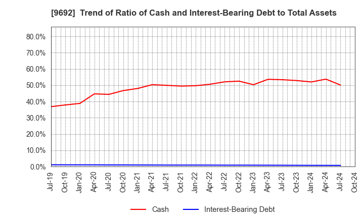 9692 COMPUTER ENGINEERING & CONSULTING LTD.: Trend of Ratio of Cash and Interest-Bearing Debt to Total Assets