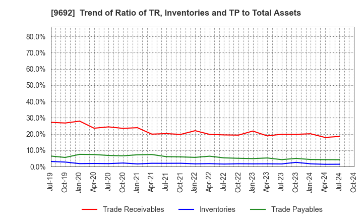 9692 COMPUTER ENGINEERING & CONSULTING LTD.: Trend of Ratio of TR, Inventories and TP to Total Assets